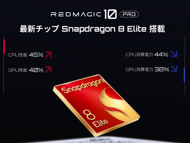 144Hz AMOLEDとSnapdragon 8 Elite搭載ゲーミングスマホ、「REDMAGIC 10 Pro」23日発売