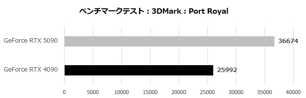 GeForce RTX 5090 Founders Edition