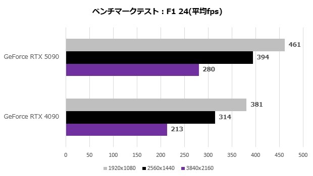 GeForce RTX 5090 Founders Edition