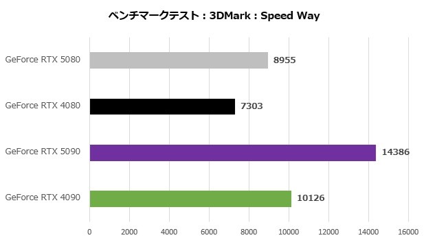 GeForce RTX 5080 Founders Edition