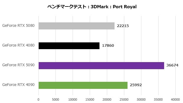 GeForce RTX 5080 Founders Edition