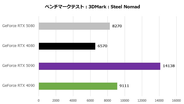 GeForce RTX 5080 Founders Edition