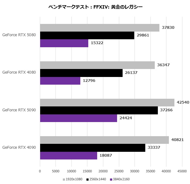 GeForce RTX 5080 Founders Edition