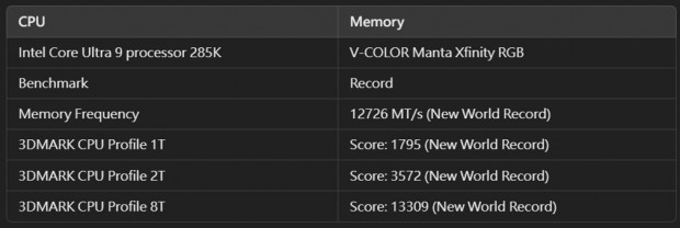 GIGABYTE Z890 AORUS TACHYON ICE マザーボード DDR5-12726 OC 世界記録達成