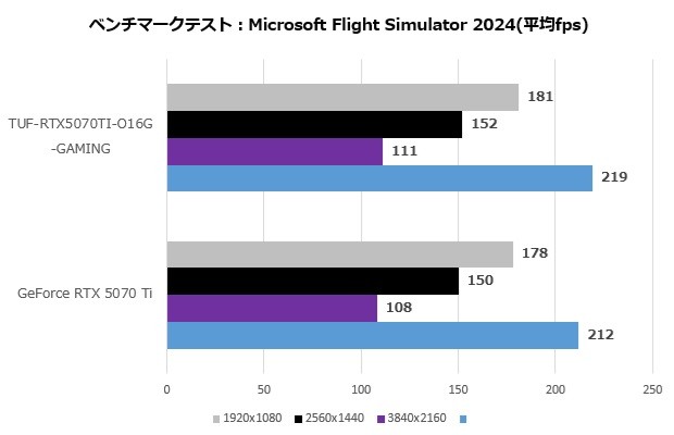 tuf_rtx5070ti_o16g_gaming_115_flight_2024