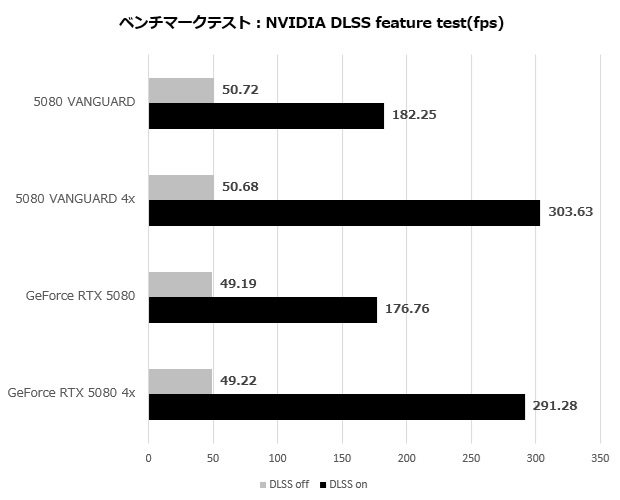 GeForce RTX 5080 16G VANGUARD SOC LAUNCH EDITION