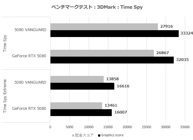 GeForce RTX 5080 16G VANGUARD SOC LAUNCH EDITION