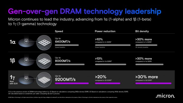 1γノードDRAM