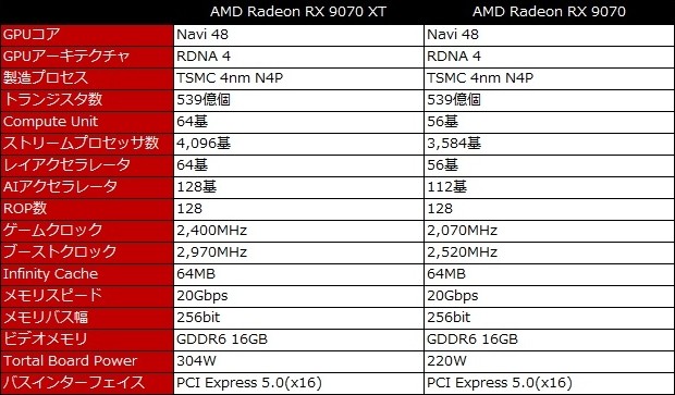 Radeon RX 9070 XT/Radeon RX 9070