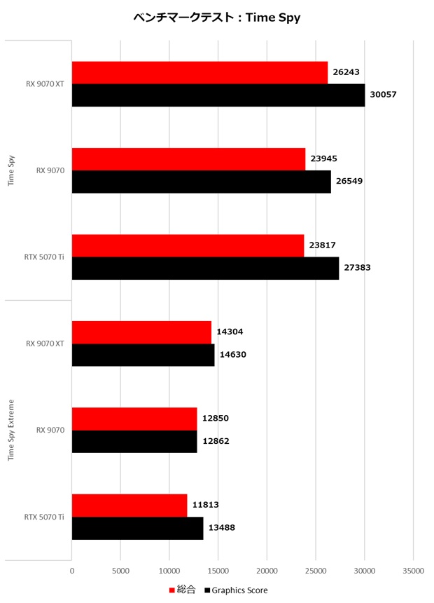 Radeon RX 9070 XT/Radeon RX 9070