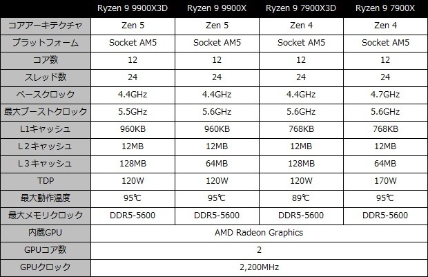 Ryzen 9 9900X3D