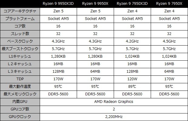 Ryzen 9 9950X3D