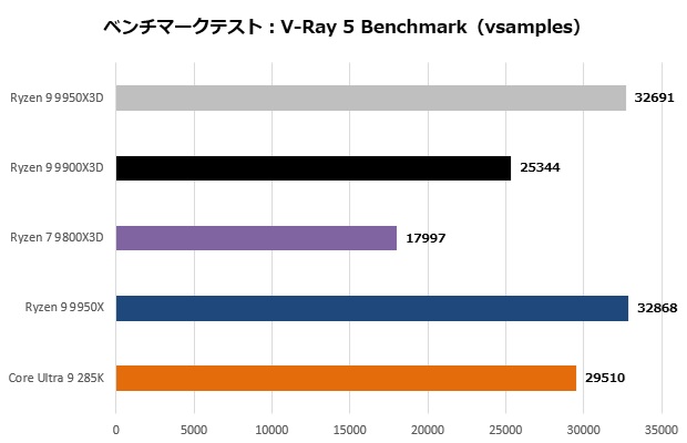 Ryzen 9 9950X3D