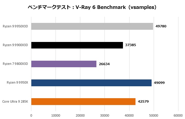 Ryzen 9 9950X3D