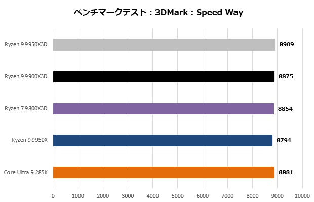 Ryzen 9 9950X3D