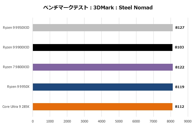 Ryzen 9 9950X3D