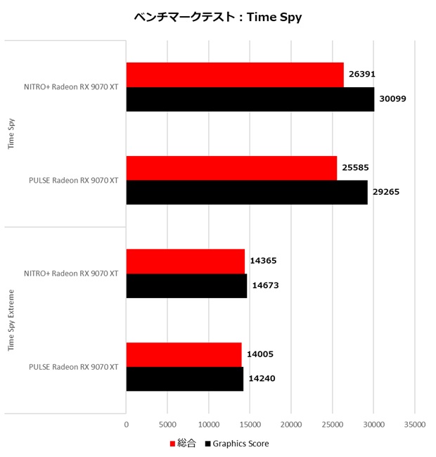 NITRO+ Radeon RX 9070 XT GAMING OC 16GB GDDR6